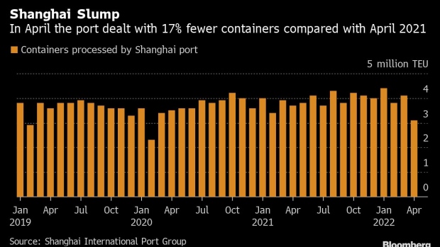 bc-shanghai-port-rebounds-as-lockdown-loosens-but-backlog-remains