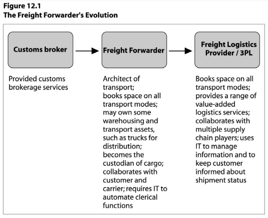 freight forwarders evolution from customs broker to freight forwarder to freight logistics provider / 3pl
